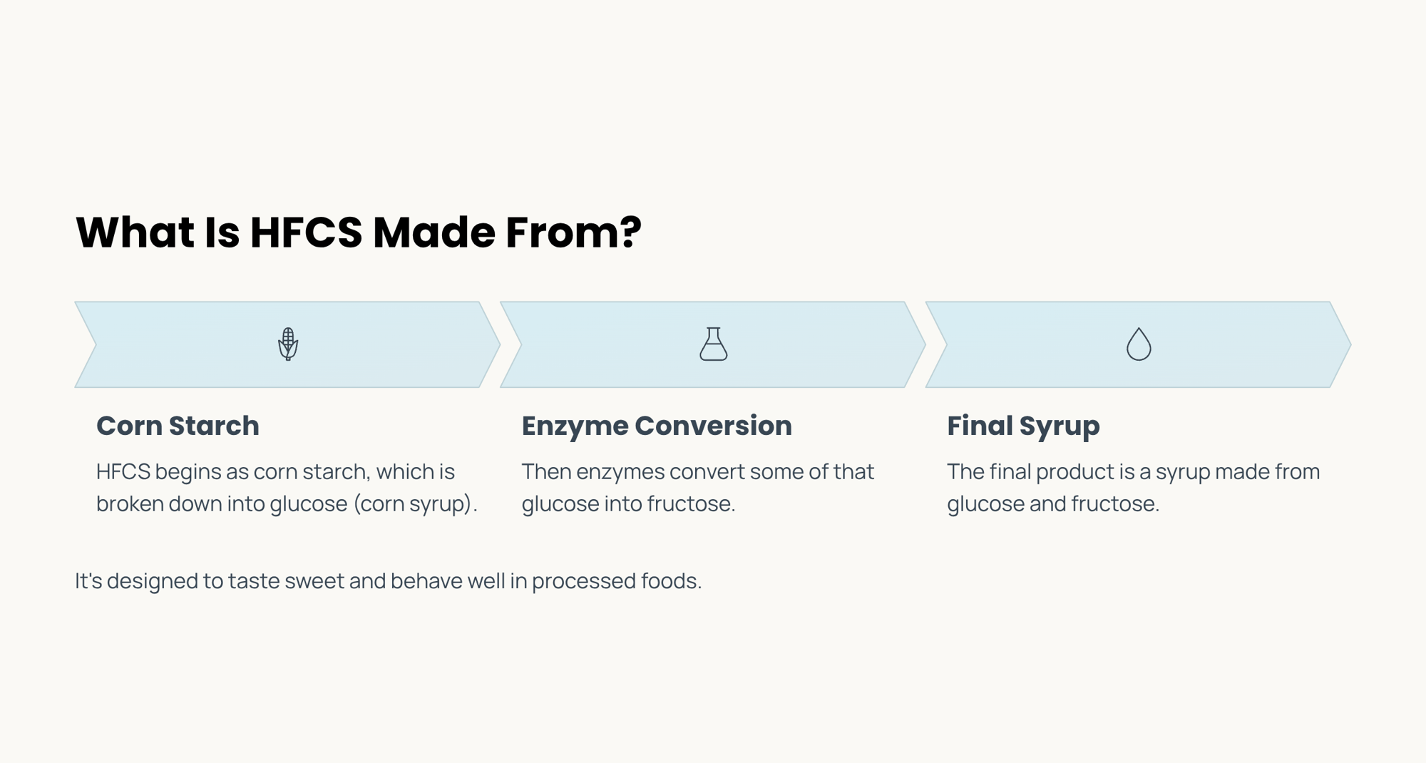 2_What-Is-HFCS-Made-From